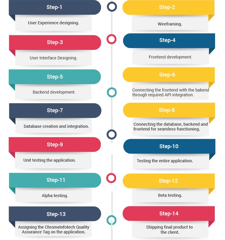 steps followed by CakePHP Development Company to build cakephp web apps