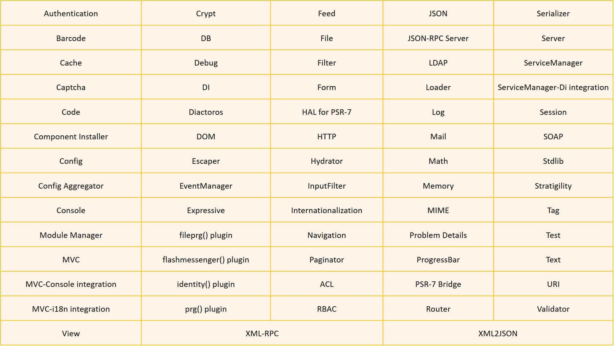 Zend framework components