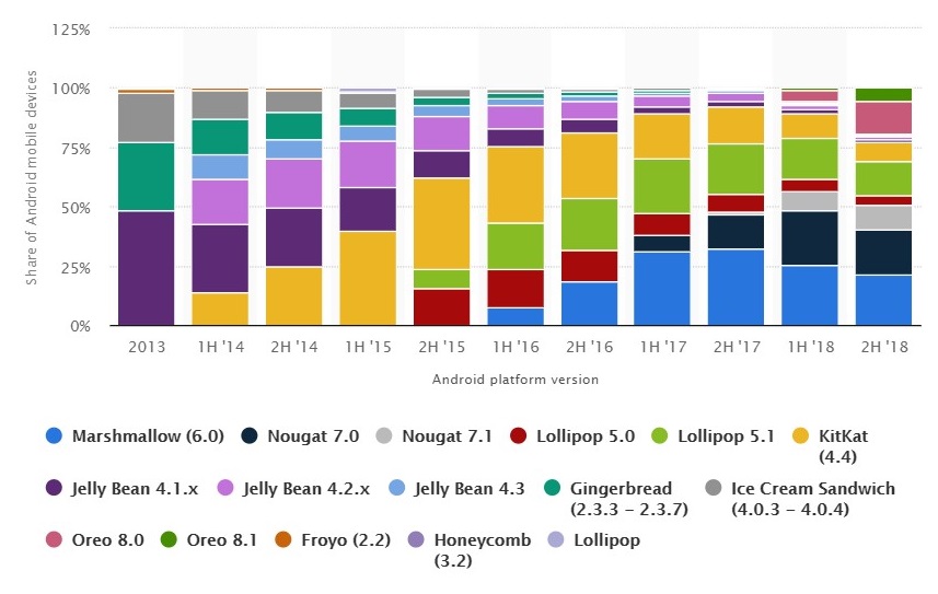 Hire Android app Developer or a team of android application developers | android user statistics worldwide version wise