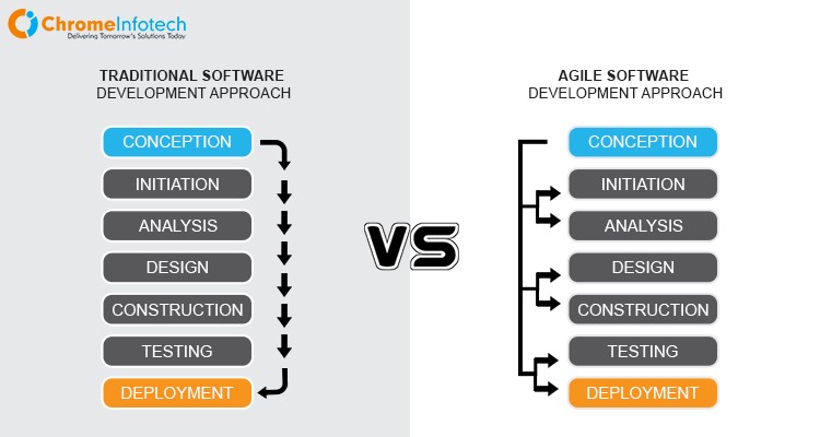 ChromeInfotech follow agile method to provide laravel development services