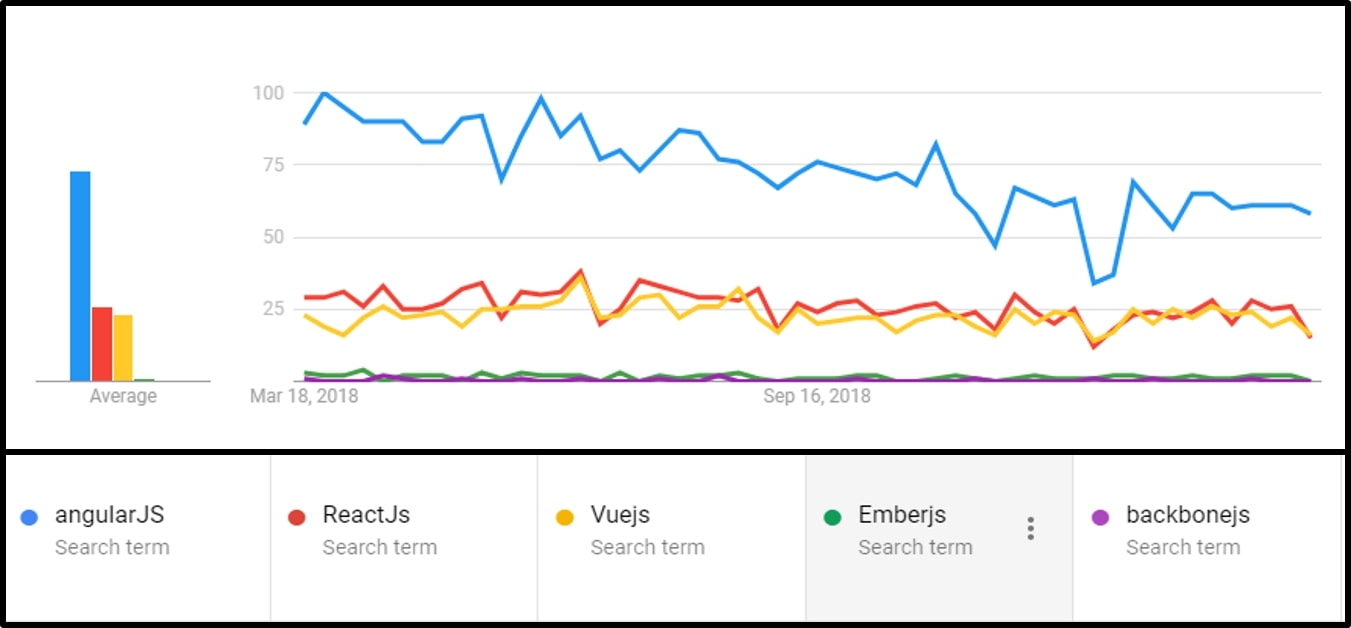 The increasing popularity of angularJS among other platforms is leading to a rise in demand of AngularJS Developer