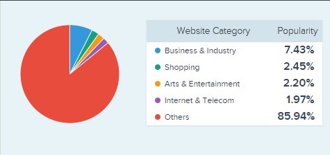 Various categories of Web App that can be built by an angularJS developer