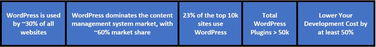 wordpress facts justifying its market demand