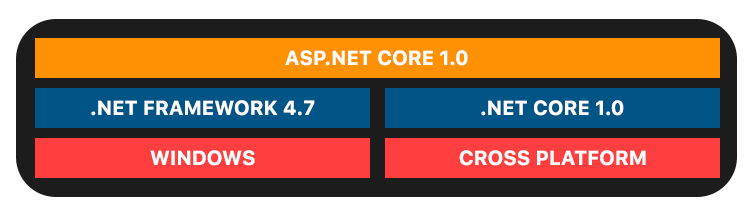 .Net Development Company | asp structure