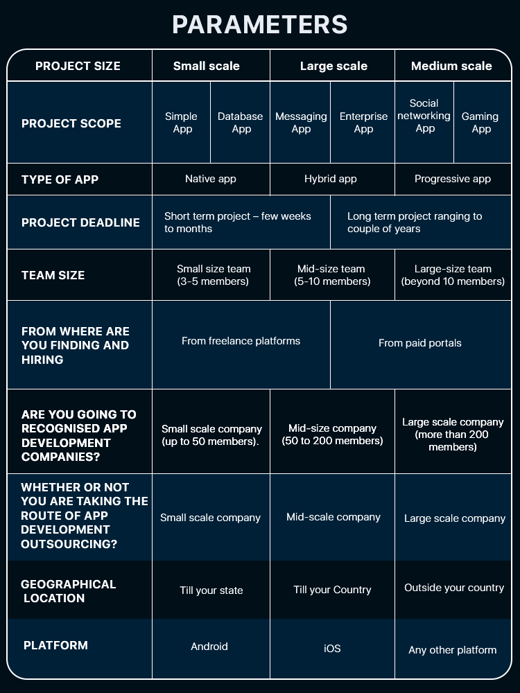 find an app developer | cost determining parameters