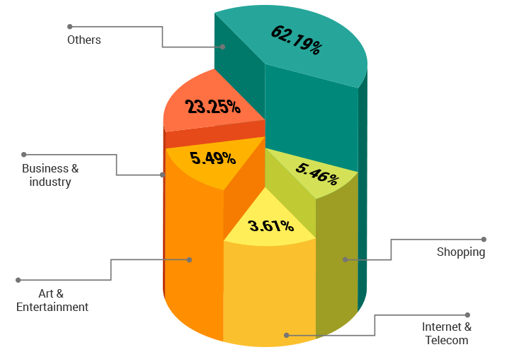 top industry segments that are using the asp.net technology for business application development