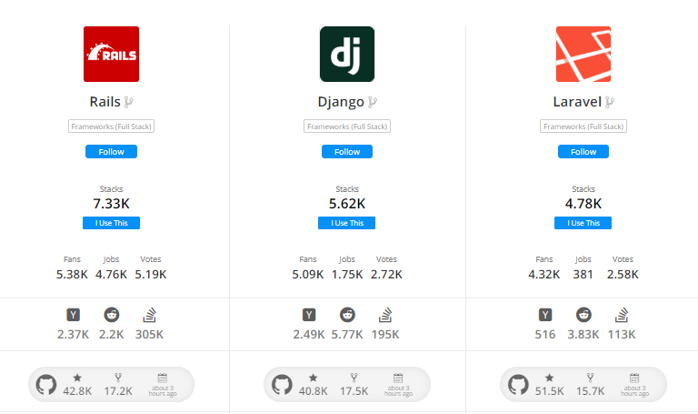 Comparison chart of rails vs. django vs. laravel revealing stats that supports Ruby on rails as a popular framework